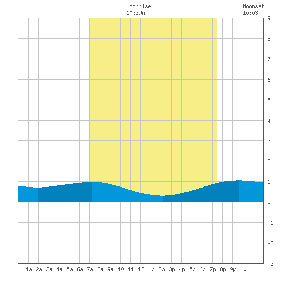 Sabine Lake tide chart for Friday, September 10, 2021