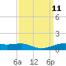 Sabine Lake tide chart for Saturday, September 11, 2021