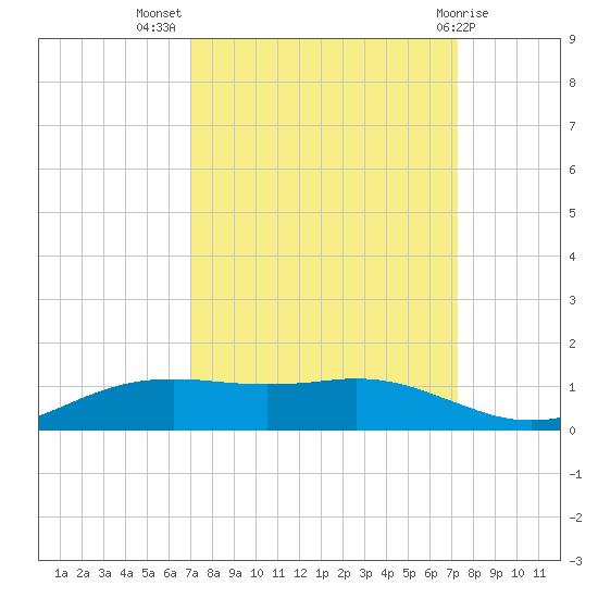 Sabine Lake tide chart for Saturday, September 18, 2021