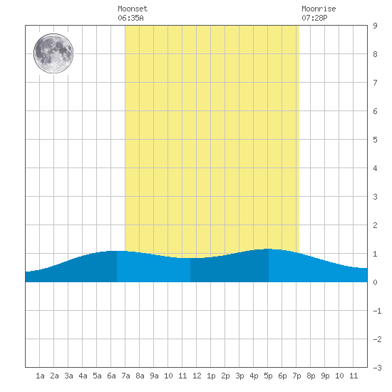Sabine Lake tide chart for Monday, September 20, 2021