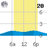 Sabine Lake tide chart for Monday, September 20, 2021