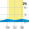 Sabine Lake tide chart for Tuesday, September 21, 2021