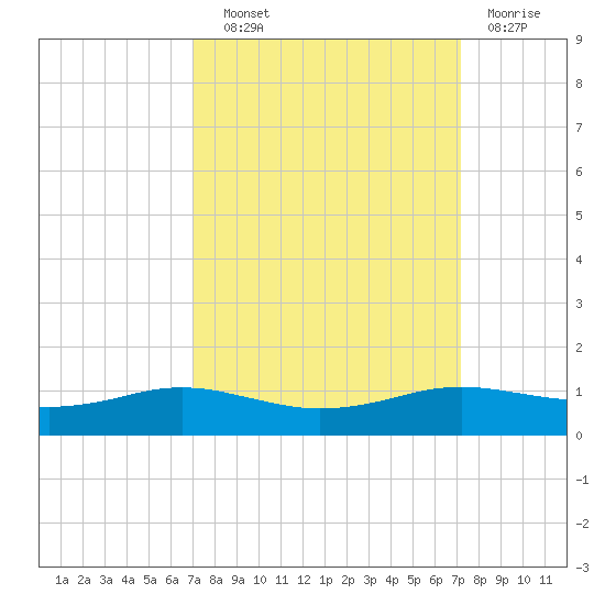 Sabine Lake tide chart for Wednesday, September 22, 2021