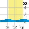 Sabine Lake tide chart for Wednesday, September 22, 2021