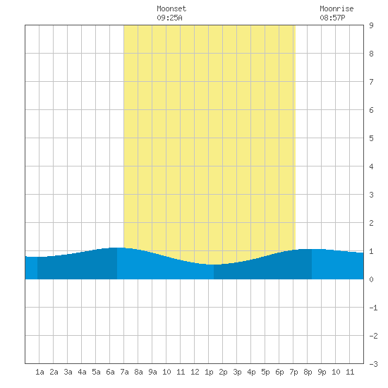 Sabine Lake tide chart for Thursday, September 23, 2021