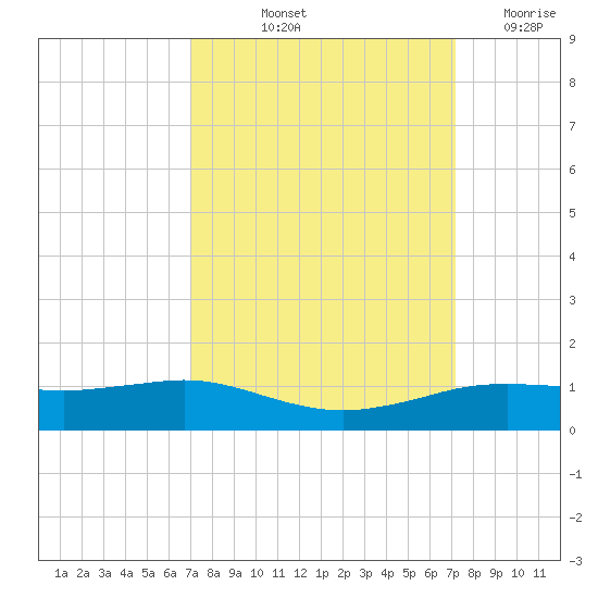 Sabine Lake tide chart for Friday, September 24, 2021