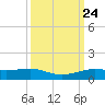 Sabine Lake tide chart for Friday, September 24, 2021