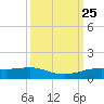 Sabine Lake tide chart for Saturday, September 25, 2021