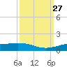 Sabine Lake tide chart for Monday, September 27, 2021