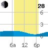 Sabine Lake tide chart for Tuesday, September 28, 2021