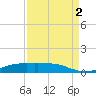 Sabine Lake tide chart for Thursday, September 2, 2021