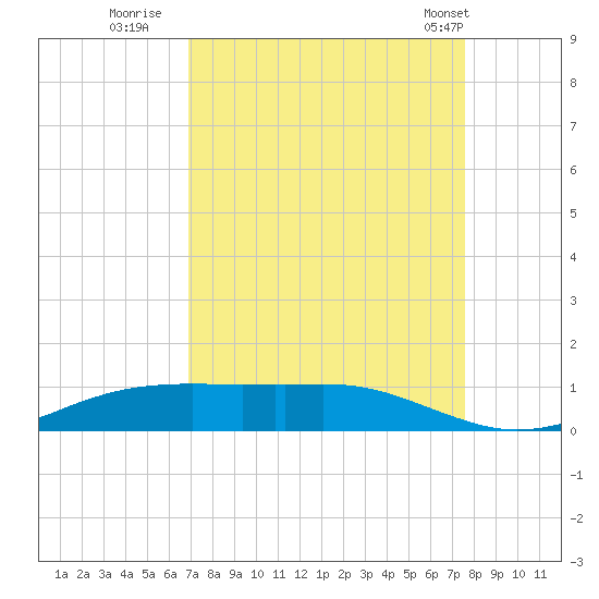 Sabine Lake tide chart for Friday, September 3, 2021