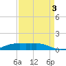 Sabine Lake tide chart for Friday, September 3, 2021