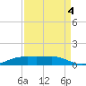 Sabine Lake tide chart for Saturday, September 4, 2021