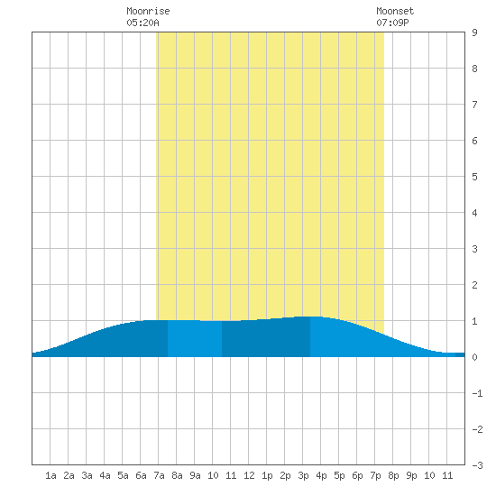 Sabine Lake tide chart for Sunday, September 5, 2021