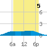 Sabine Lake tide chart for Sunday, September 5, 2021