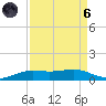 Sabine Lake tide chart for Monday, September 6, 2021