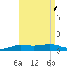 Sabine Lake tide chart for Tuesday, September 7, 2021