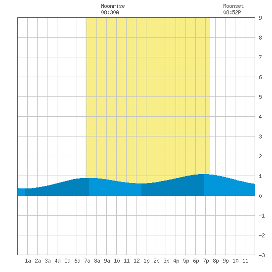 Sabine Lake tide chart for Wednesday, September 8, 2021