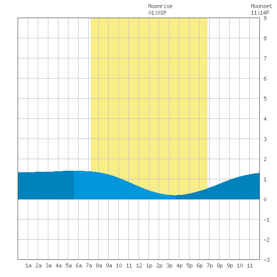 Sabine Lake tide chart for Monday, October 11, 2021