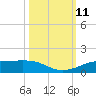 Sabine Lake tide chart for Monday, October 11, 2021