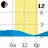 Sabine Lake tide chart for Tuesday, October 12, 2021