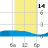 Sabine Lake tide chart for Thursday, October 14, 2021