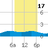 Sabine Lake tide chart for Sunday, October 17, 2021
