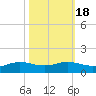 Sabine Lake tide chart for Monday, October 18, 2021