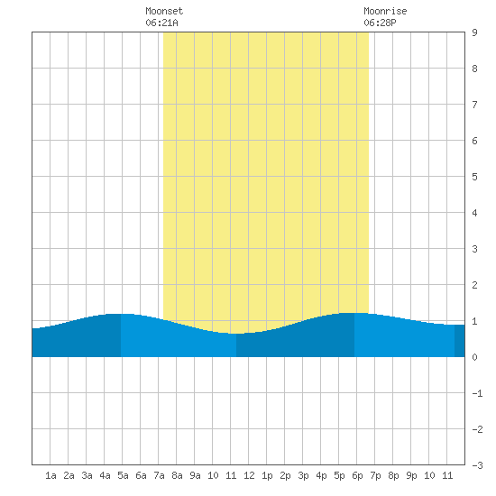 Sabine Lake tide chart for Tuesday, October 19, 2021