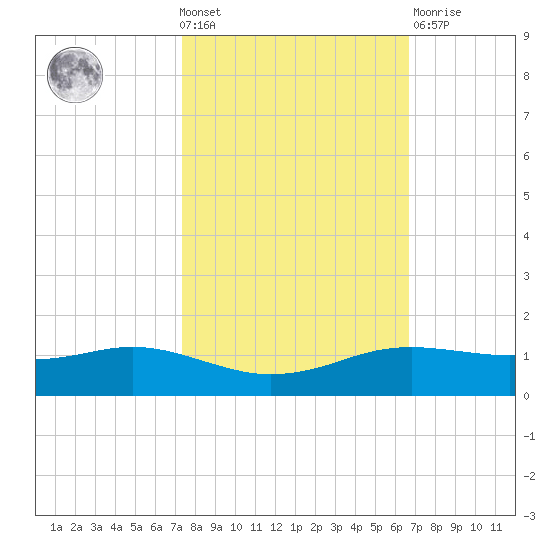 Sabine Lake tide chart for Wednesday, October 20, 2021