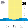 Sabine Lake tide chart for Wednesday, October 20, 2021
