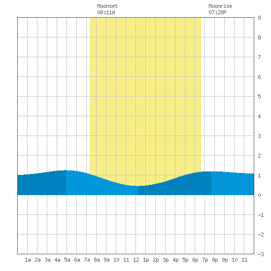 Sabine Lake tide chart for Thursday, October 21, 2021