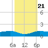 Sabine Lake tide chart for Thursday, October 21, 2021