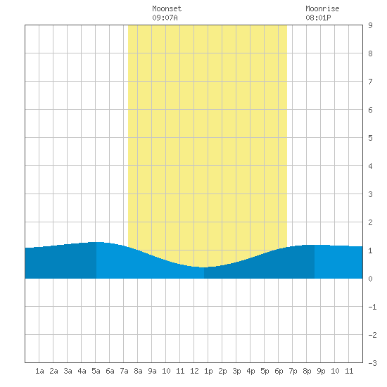 Sabine Lake tide chart for Friday, October 22, 2021