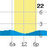 Sabine Lake tide chart for Friday, October 22, 2021