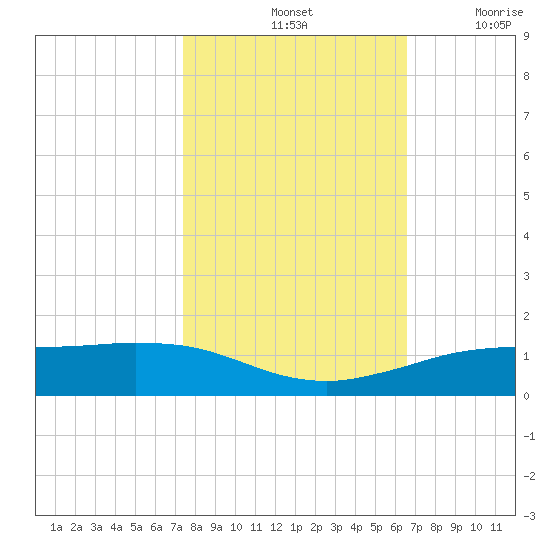 Sabine Lake tide chart for Monday, October 25, 2021