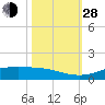 Sabine Lake tide chart for Thursday, October 28, 2021