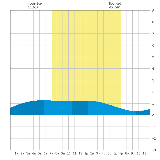 Sabine Lake tide chart for Saturday, October 2, 2021