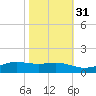 Sabine Lake tide chart for Sunday, October 31, 2021