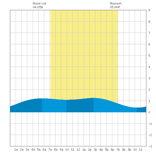 Sabine Lake tide chart for Sunday, October 3, 2021