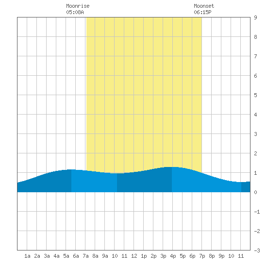 Sabine Lake tide chart for Monday, October 4, 2021