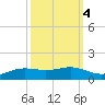 Sabine Lake tide chart for Monday, October 4, 2021