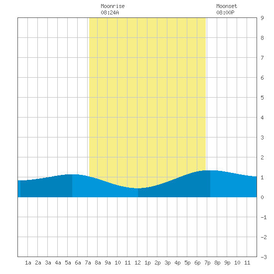 Sabine Lake tide chart for Thursday, October 7, 2021