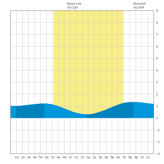 Sabine Lake tide chart for Friday, October 8, 2021