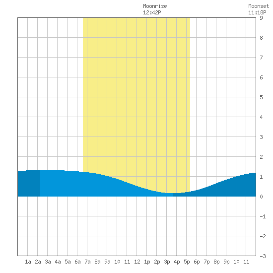 Sabine Lake tide chart for Wednesday, November 10, 2021