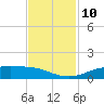Sabine Lake tide chart for Wednesday, November 10, 2021