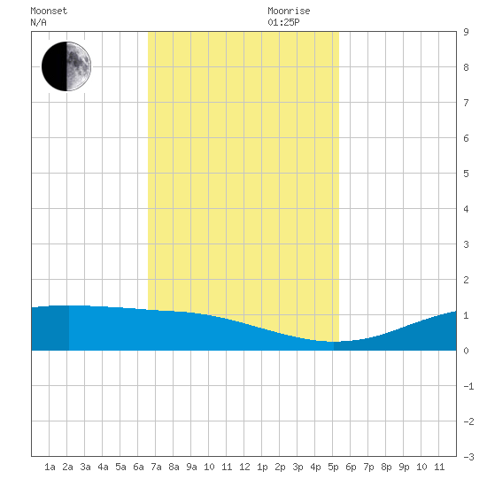 Sabine Lake tide chart for Thursday, November 11, 2021