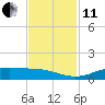 Sabine Lake tide chart for Thursday, November 11, 2021