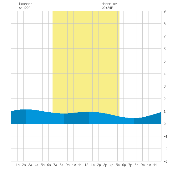 Sabine Lake tide chart for Saturday, November 13, 2021